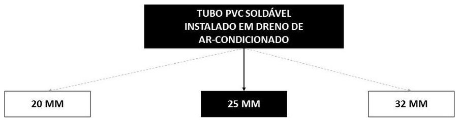 Árvore de fatores da composição SINAPI 89865 — diagrama oficial de variantes do serviço