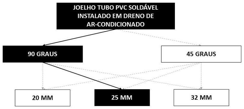 Árvore de fatores da composição SINAPI 89866 — diagrama oficial de variantes do serviço