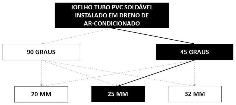 Árvore de fatores da composição SINAPI 89867 — diagrama oficial de variantes do serviço