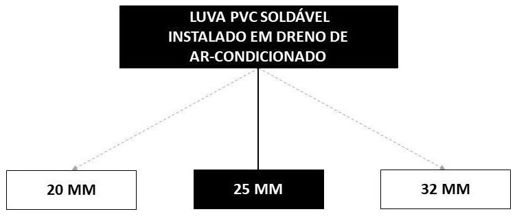 Árvore de fatores da composição SINAPI 89868 — diagrama oficial de variantes do serviço