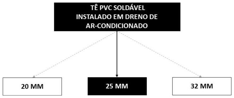 Árvore de fatores da composição SINAPI 89869 — diagrama oficial de variantes do serviço
