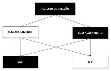 Árvore de fatores da composição SINAPI 89984 — diagrama oficial de variantes do serviço