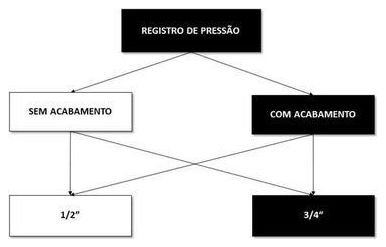 Árvore de fatores da composição SINAPI 89985 — diagrama oficial de variantes do serviço