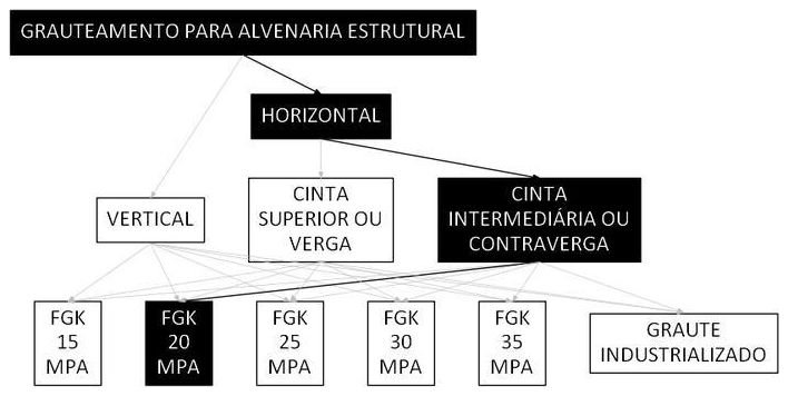Árvore de fatores da composição SINAPI 89994 — diagrama oficial de variantes do serviço