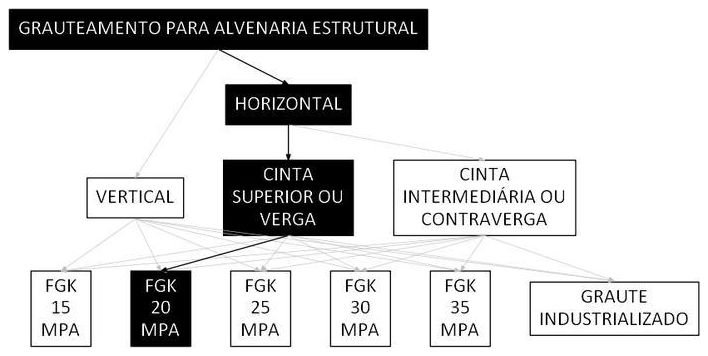 Árvore de fatores da composição SINAPI 89995 — diagrama oficial de variantes do serviço