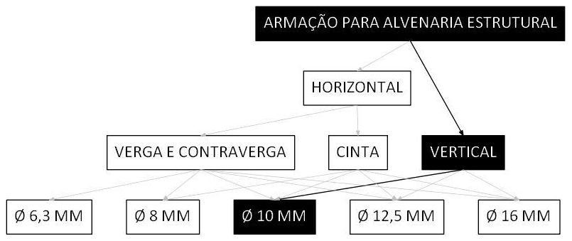 Árvore de fatores da composição SINAPI 89996: armação para alvenaria estrutural, caminho destacado Vertical, diâmetro 10,0 mm