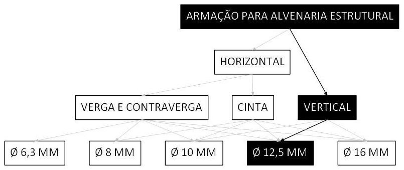 Árvore de fatores da composição SINAPI 89997 — diagrama oficial de variantes do serviço