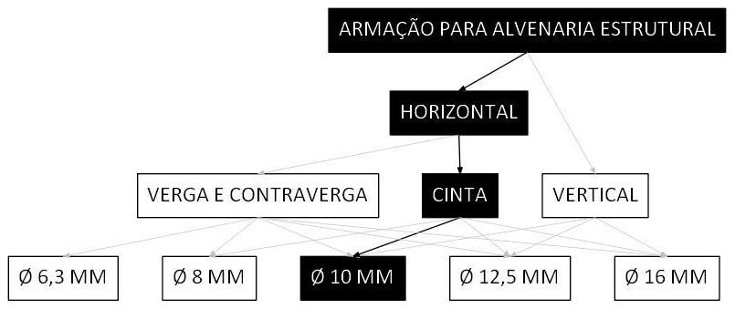 Árvore de fatores da composição SINAPI 89998 — diagrama oficial de variantes do serviço