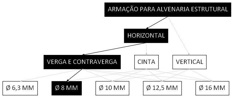 Árvore de fatores da composição SINAPI 89999 — diagrama oficial de variantes do serviço