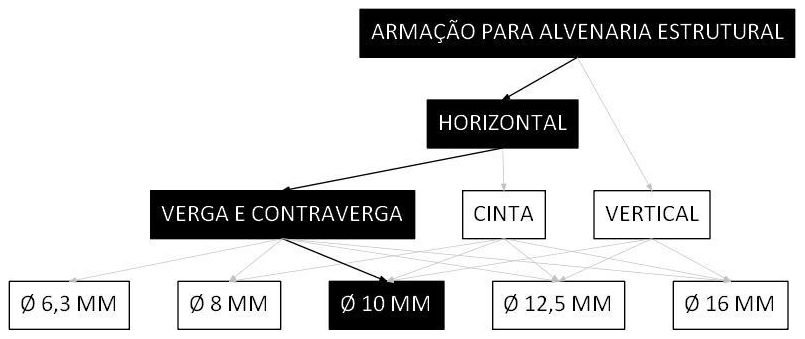 Árvore de fatores da composição SINAPI 90000 — diagrama oficial de variantes do serviço