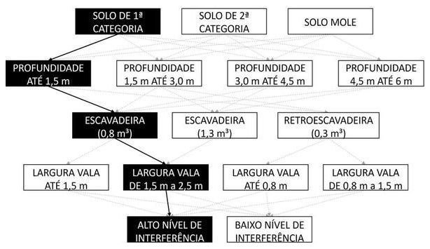 Árvore de fatores da composição SINAPI 90082 — diagrama oficial de variantes do serviço