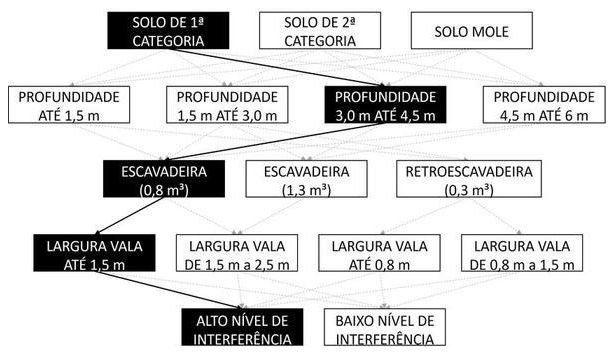 Árvore de fatores da composição SINAPI 90086 — diagrama oficial de variantes do serviço