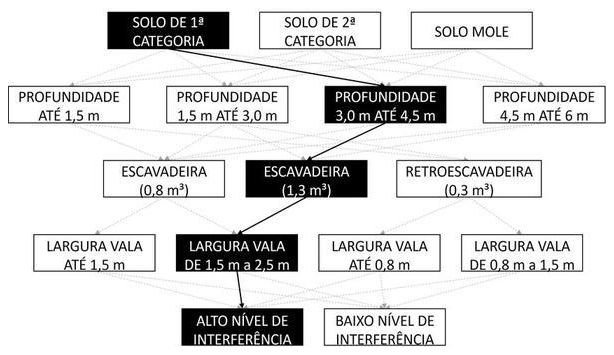 Árvore de fatores da composição SINAPI 90087 — diagrama oficial de variantes do serviço