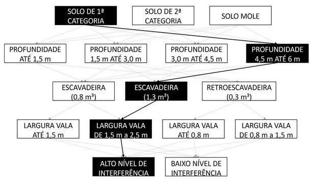 Árvore de fatores da composição SINAPI 90090 — diagrama oficial de variantes do serviço
