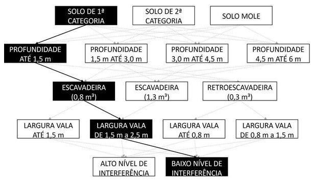Árvore de fatores da composição SINAPI 90091 — diagrama oficial de variantes do serviço