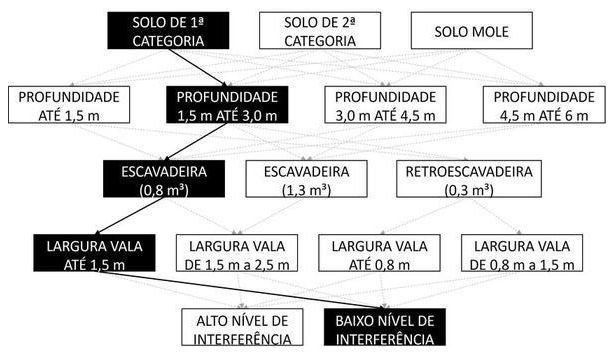 Árvore de fatores da composição SINAPI 90092 — diagrama oficial de variantes do serviço