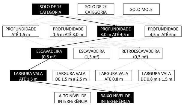 Árvore de fatores da composição SINAPI 90094 — diagrama oficial de variantes do serviço