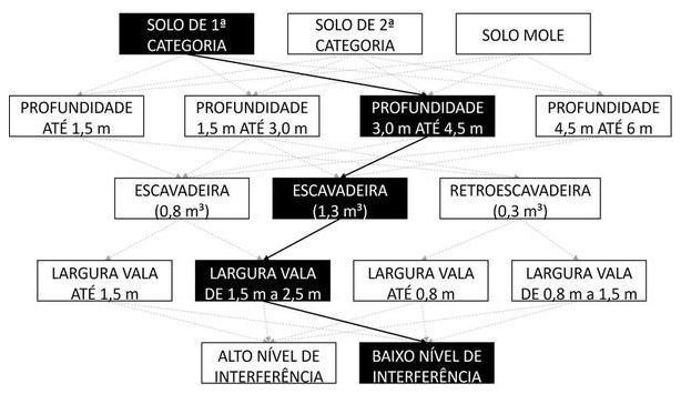 Árvore de fatores da composição SINAPI 90095 — diagrama oficial de variantes do serviço