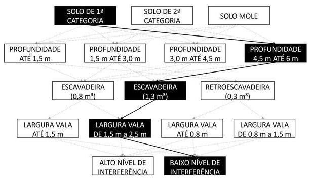 Árvore de fatores da composição SINAPI 90098 — diagrama oficial de variantes do serviço