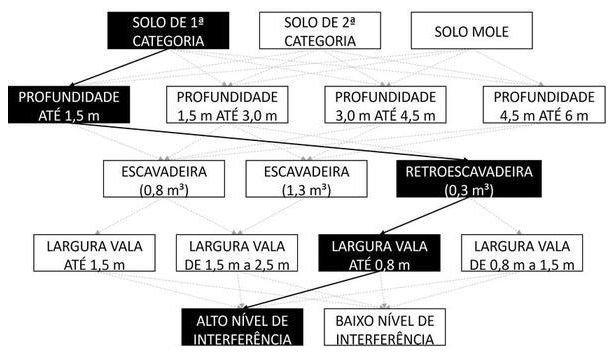 Árvore de fatores da composição SINAPI 90099 — diagrama oficial de variantes do serviço