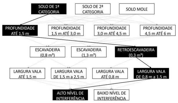 Árvore de fatores da composição SINAPI 90100 — diagrama oficial de variantes do serviço