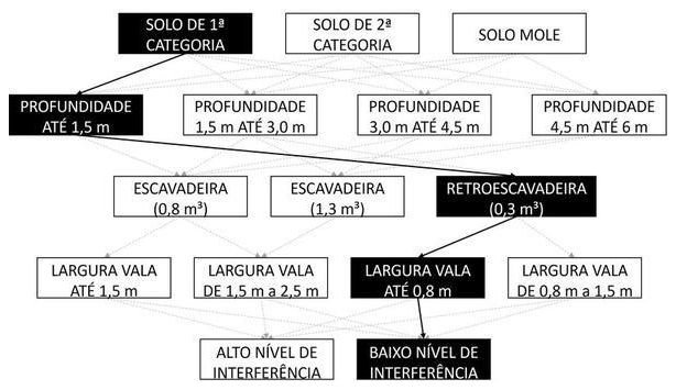 Árvore de fatores da composição SINAPI 90105 — diagrama oficial de variantes do serviço