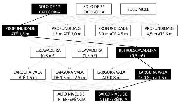 Árvore de fatores da composição SINAPI 90106 — diagrama oficial de variantes do serviço