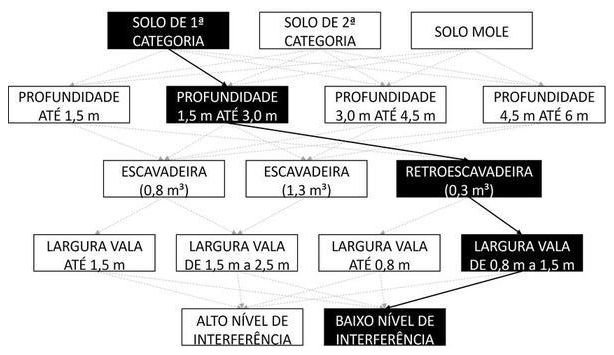 Árvore de fatores da composição SINAPI 90108 — diagrama oficial de variantes do serviço