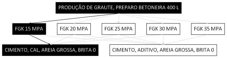 Árvore de fatores da composição SINAPI 90278 — diagrama oficial de variantes do serviço