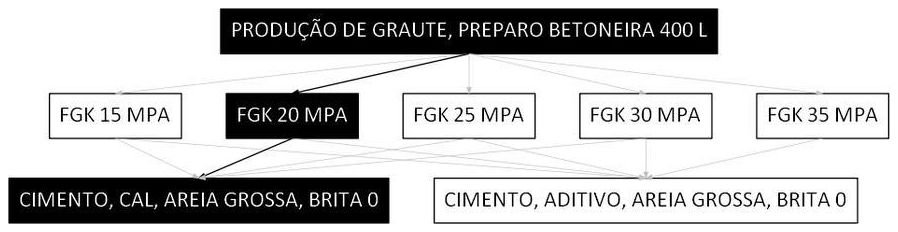 Árvore de fatores da composição SINAPI 90279 — diagrama oficial de variantes do serviço