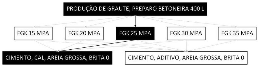Árvore de fatores da composição SINAPI 90280 — diagrama oficial de variantes do serviço