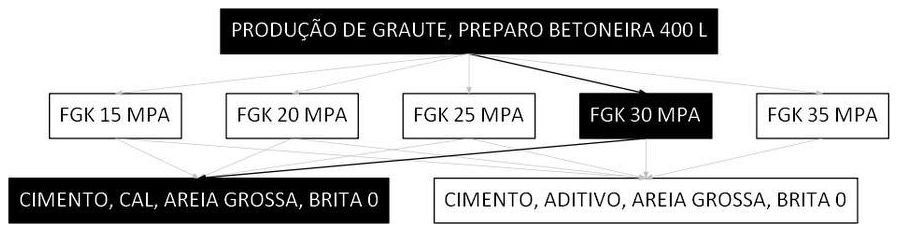 Árvore de fatores da composição SINAPI 90281 — diagrama oficial de variantes do serviço