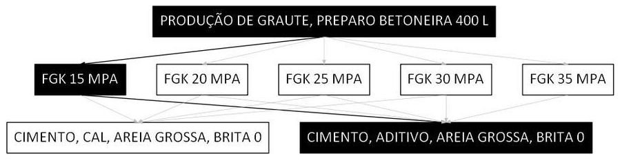 Árvore de fatores da composição SINAPI 90282 — diagrama oficial de variantes do serviço