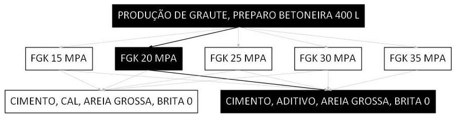 Árvore de fatores da composição SINAPI 90283 — diagrama oficial de variantes do serviço