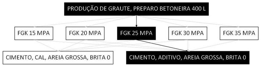 Árvore de fatores da composição SINAPI 90284 — diagrama oficial de variantes do serviço