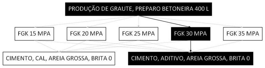 Árvore de fatores da composição SINAPI 90285 — diagrama oficial de variantes do serviço