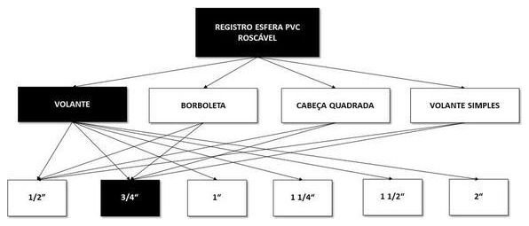 Árvore de fatores da composição SINAPI 90371 — diagrama oficial de variantes do serviço