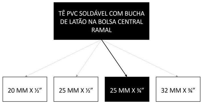 Árvore de fatores da composição SINAPI 90374 — diagrama oficial de variantes do serviço