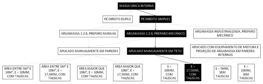 Árvore de fatores da composição SINAPI 90406 — diagrama oficial de variantes do serviço
