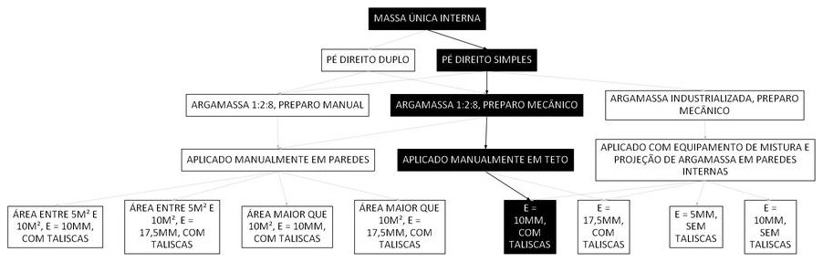 Árvore de fatores da composição SINAPI 90408 — diagrama oficial de variantes do serviço