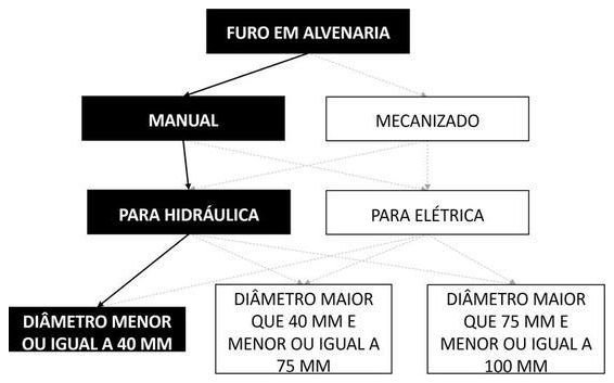 Árvore de fatores da composição SINAPI 90436 — diagrama oficial de variantes do serviço