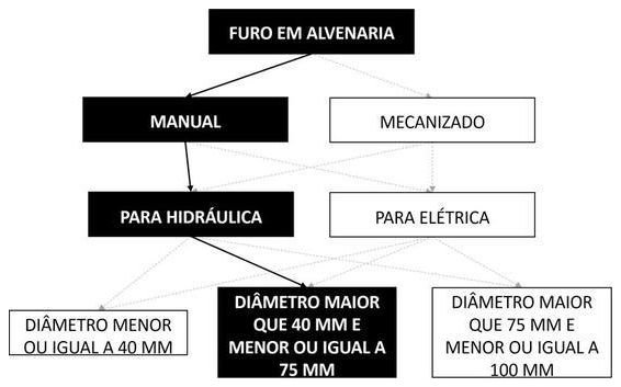 Árvore de fatores da composição SINAPI 90437 — diagrama oficial de variantes do serviço