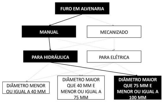 Árvore de fatores da composição SINAPI 90438 — diagrama oficial de variantes do serviço