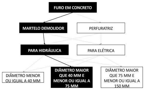 Árvore de fatores da composição SINAPI 90440 — diagrama oficial de variantes do serviço