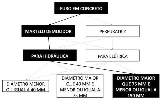 Árvore de fatores da composição SINAPI 90441 — diagrama oficial de variantes do serviço