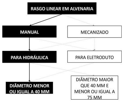 Árvore de fatores da composição SINAPI 90443 — diagrama oficial de variantes do serviço