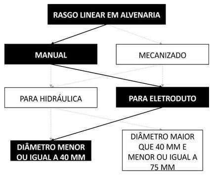 Árvore de fatores da composição SINAPI 90447 — diagrama oficial de variantes do serviço