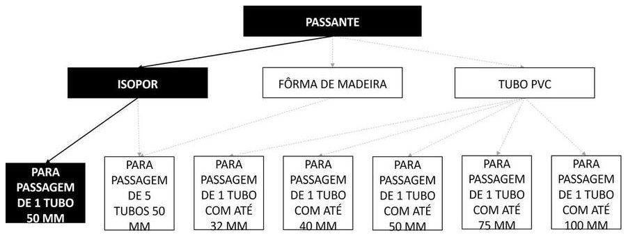 Árvore de fatores da composição SINAPI 90451 — diagrama oficial de variantes do serviço