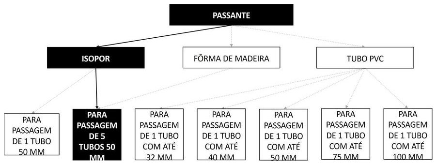 Árvore de fatores da composição SINAPI 90452 — diagrama oficial de variantes do serviço