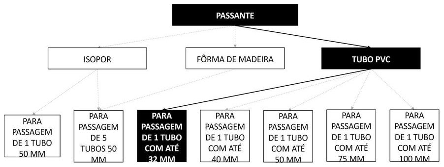 Árvore de fatores da composição SINAPI 90453 — diagrama oficial de variantes do serviço